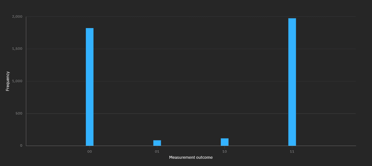 A simple H-CNOT circuit run histogram