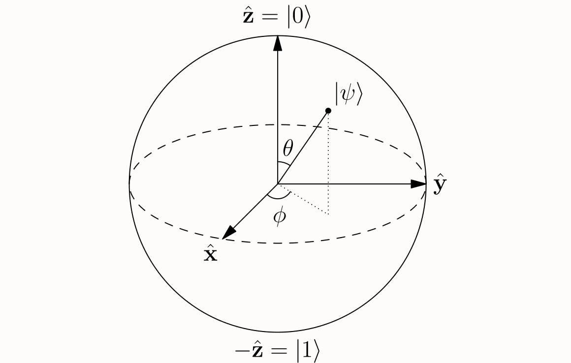 Bloch Sphere